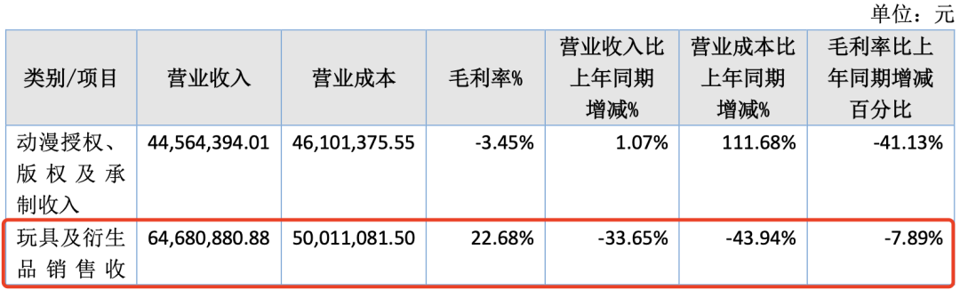 7家收入过亿的动漫公司，靠什么赚钱？｜雷报