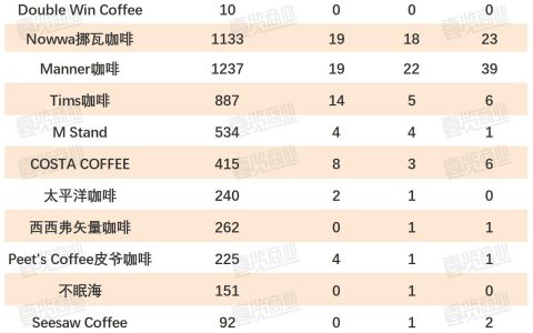 4月咖啡开店恢复，但价格战可能还得打2年