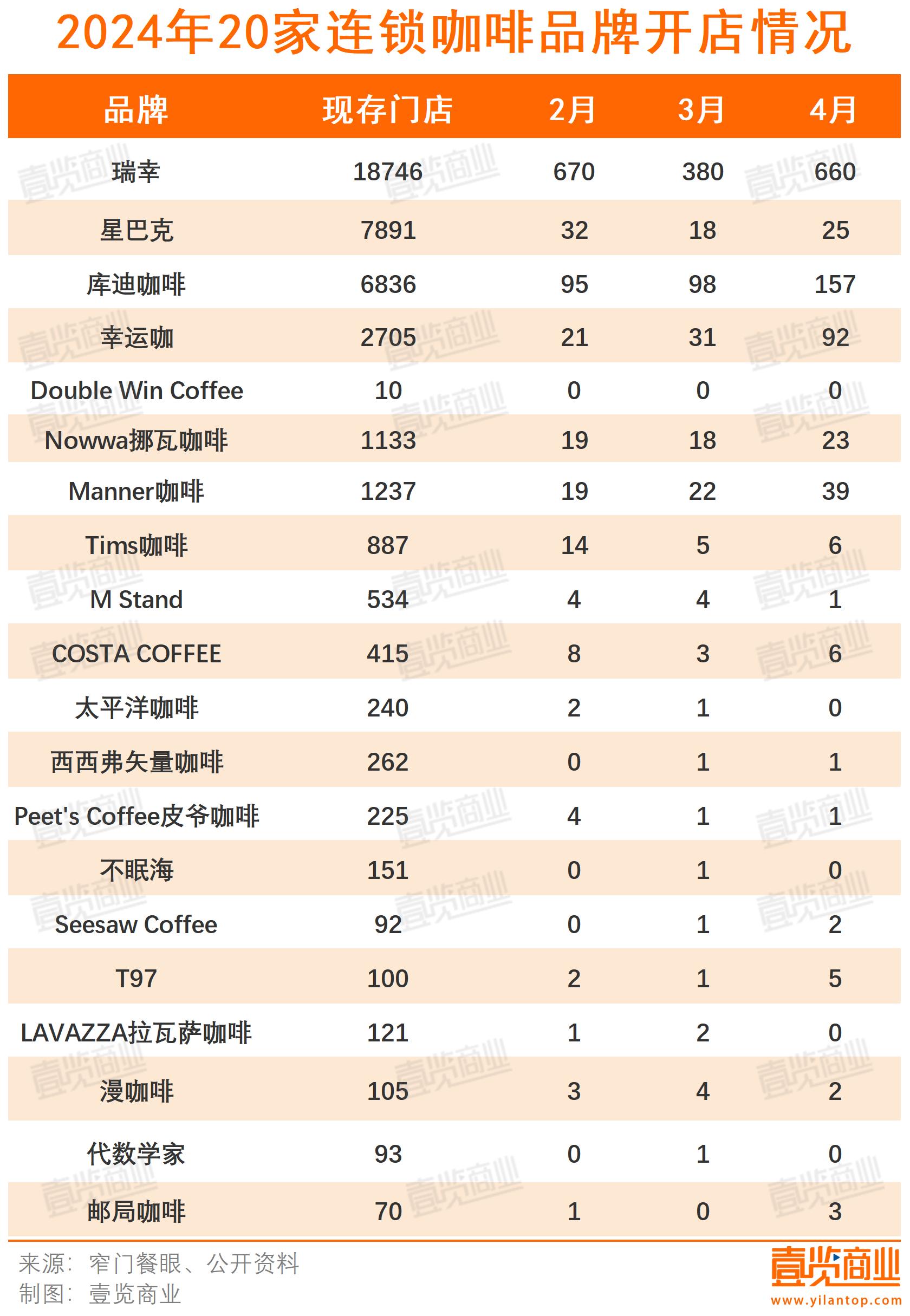 4月咖啡开店恢复，但价格战可能还得打2年