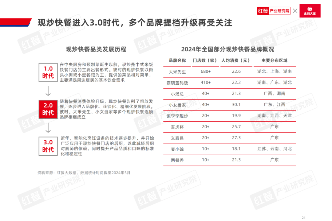 《中式米饭快餐品类发展报告2024》发布：跨界者争相入局，品类规模再创新高