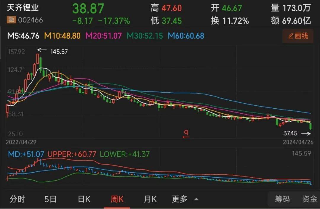 没了300多亿身家的“锂王”，为何又巨亏40亿？