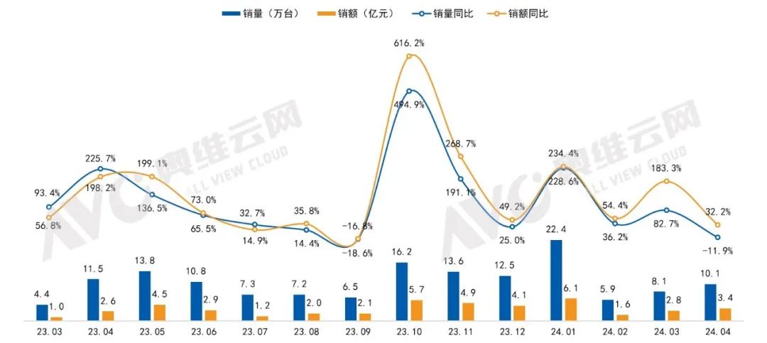 2024年4月中国彩电内容电商市场总结