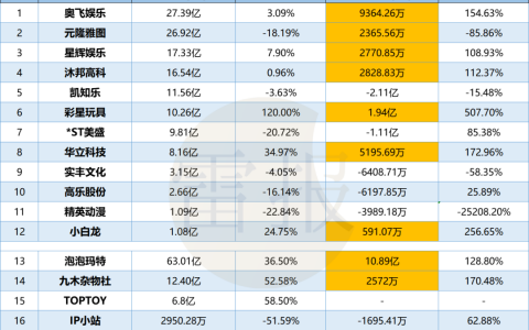 19家玩具公司一年赚15亿，泡泡玛特一家占10亿