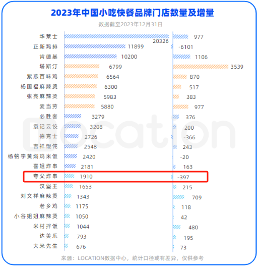 炸串界的蜜雪冰城，要易主了？