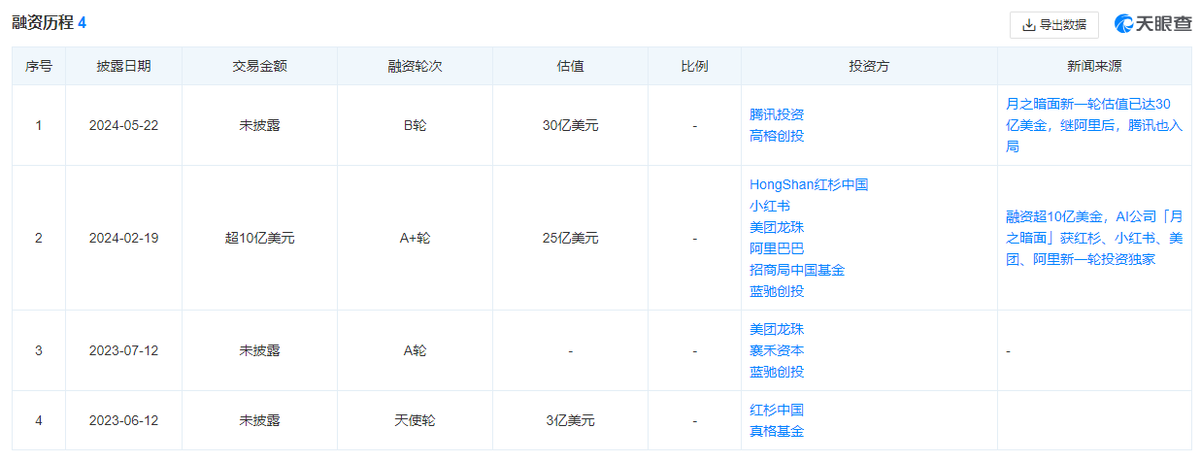 腾讯、阿里看中的月之暗面，还在戴着商业化的面纱