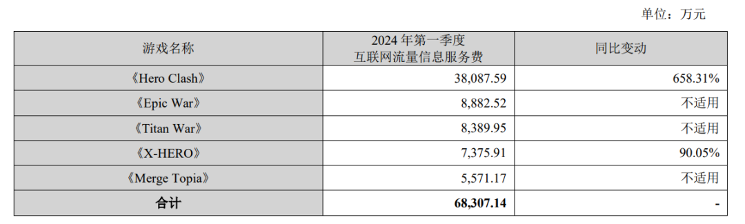 37家A股游企Q1：最赚的挣6亿，最败家的亏4亿 ，钱是越来越难赚了