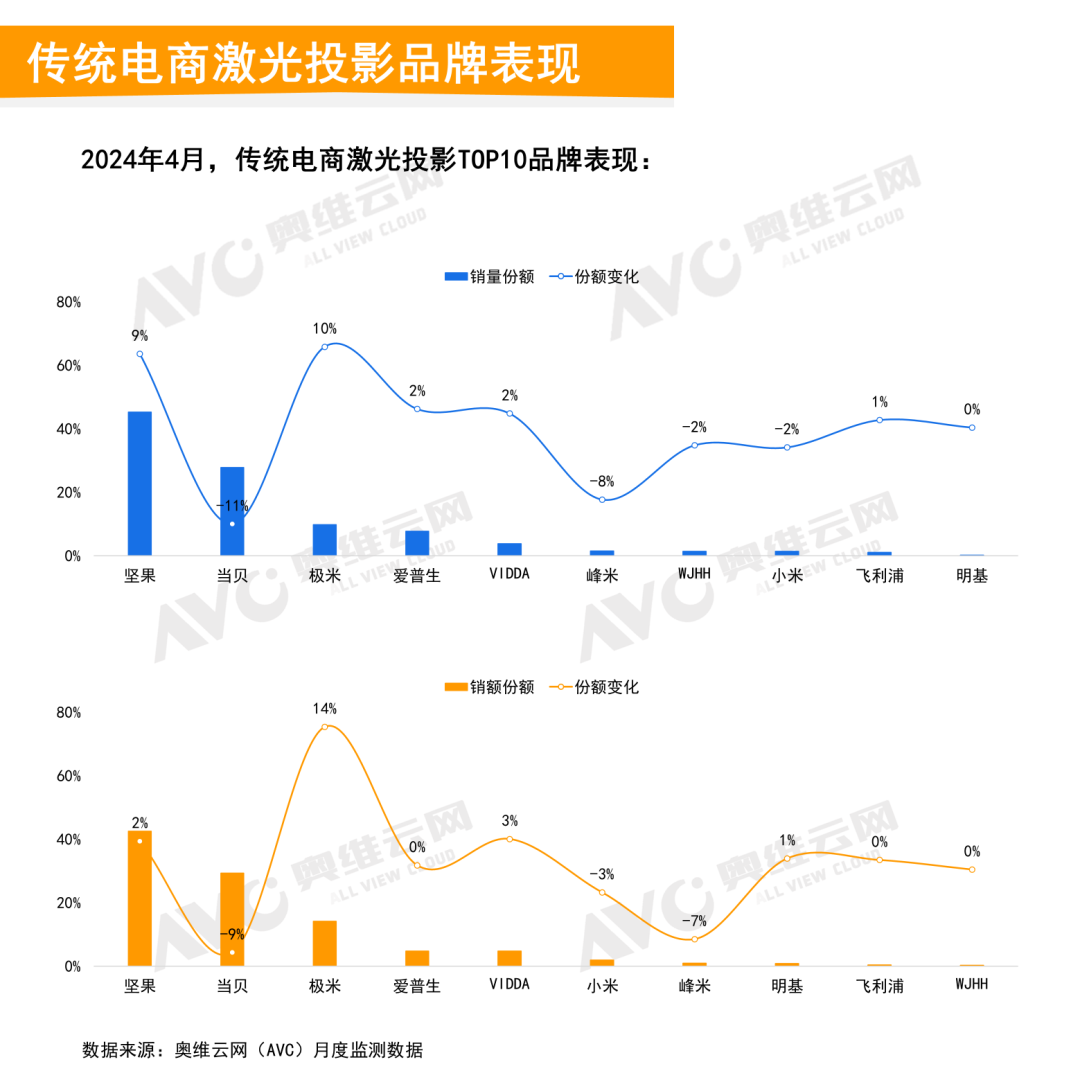 2024年4月中国家用智能投影线上市场总结