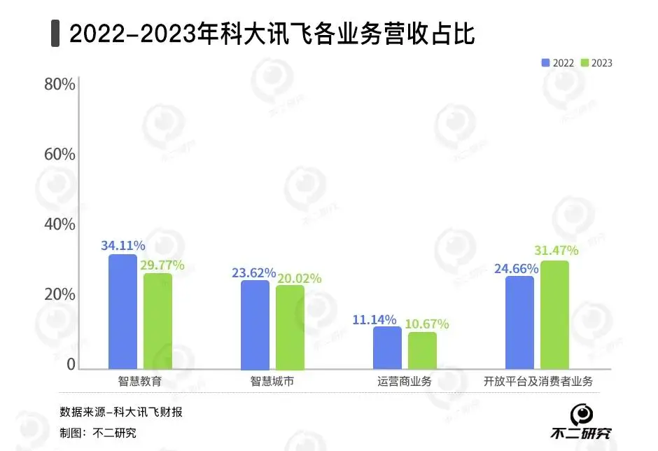 科大讯飞负债豪赌AI大模型，刘庆峰 “千亿营收梦”或成空