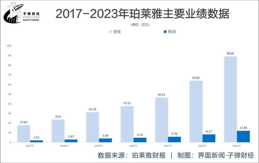 登顶本土上市美妆企业榜首，珀莱雅做对了什么？