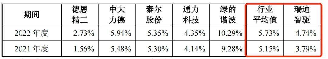 瑞迪智驱创业板上市在即：毛利率不敌同行，曾陷入股权纠纷