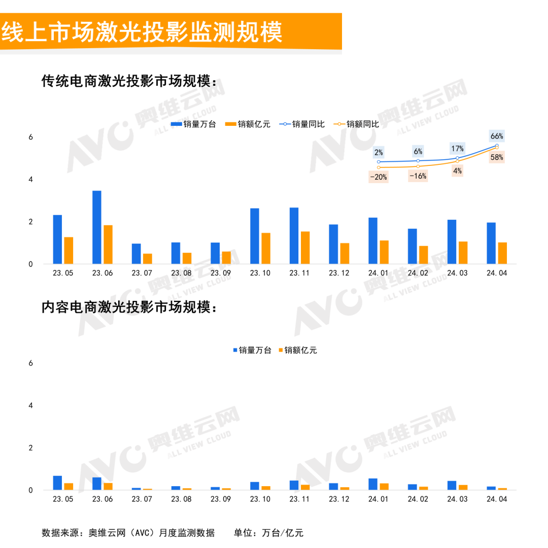 2024年4月中国家用智能投影线上市场总结