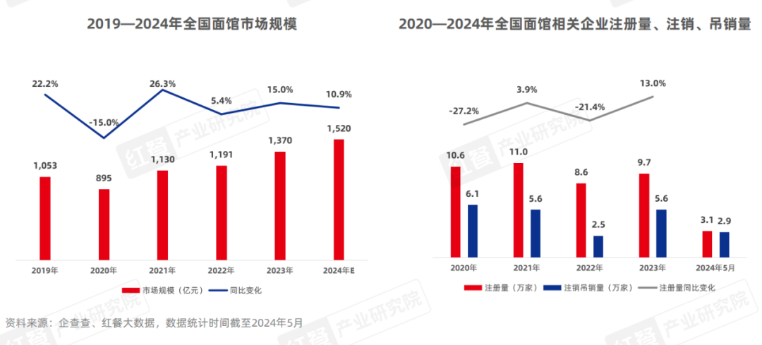 《面馆发展报告2024》发布：市场规模有望突破1,500亿元，品牌加速扩张