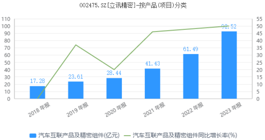 立讯精密的AB面：净利润破百亿，营收增速创历史新低