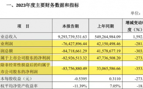 万辰集团如何破局“增收不增利”的困境？