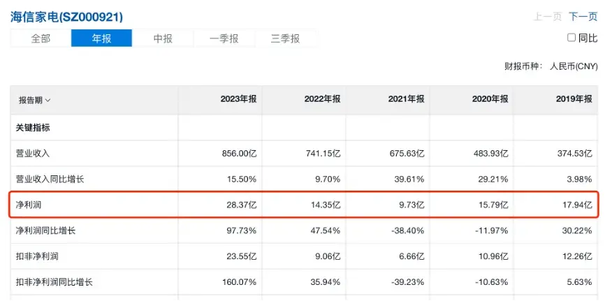 海信营收破2000亿，贾少谦三大难题待解