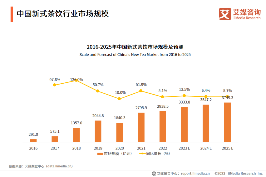 守江山的聂云宸，被“围剿”的喜茶