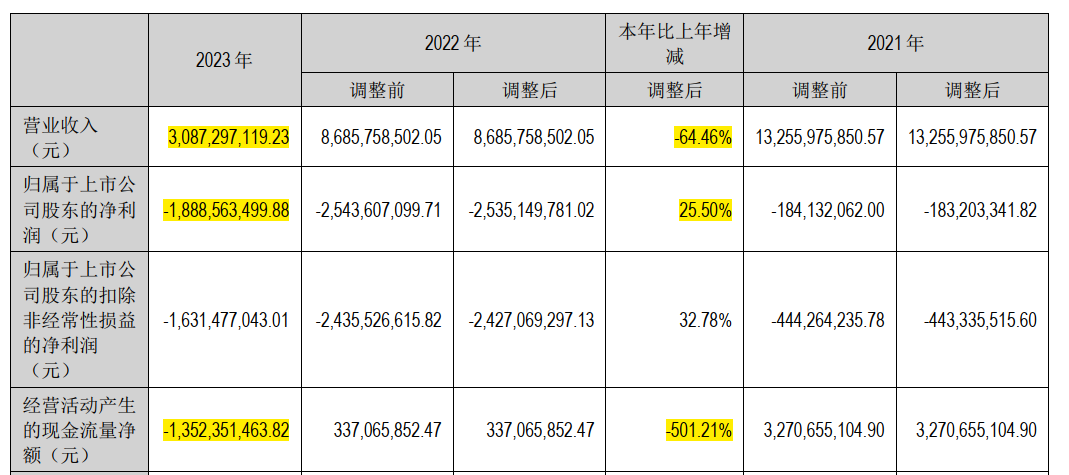 步步高最新财报：一季度扭亏为盈，被胖东来爆改后能否重回巅峰？