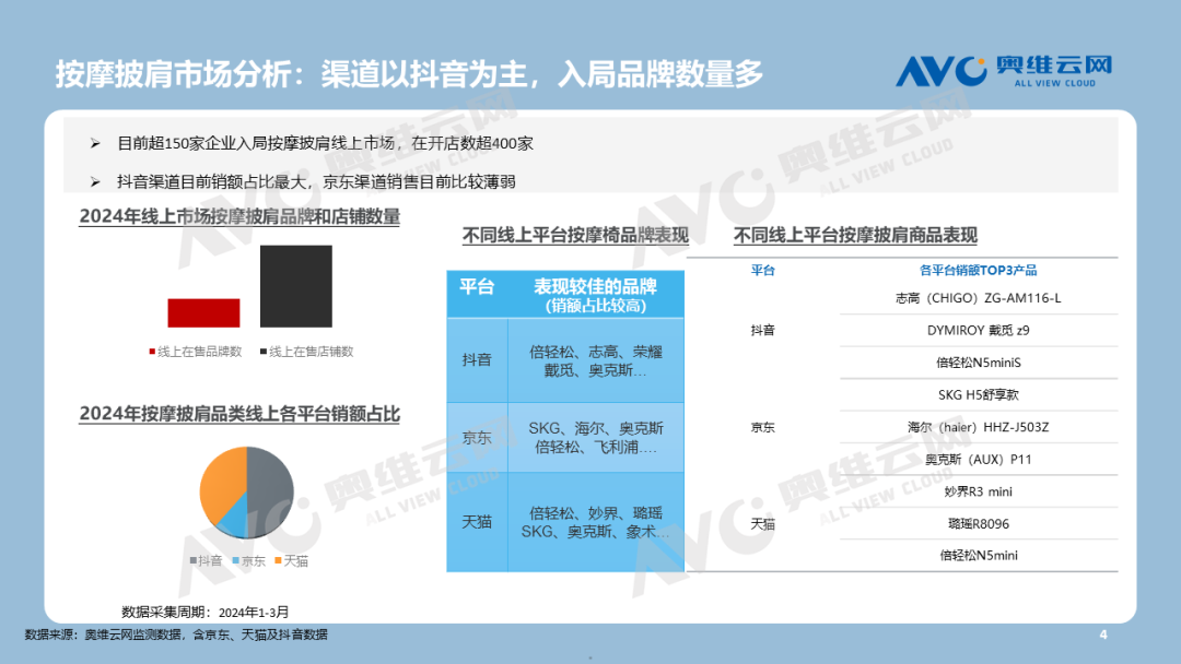 2024中国按摩器市场现状诊断及趋势展望