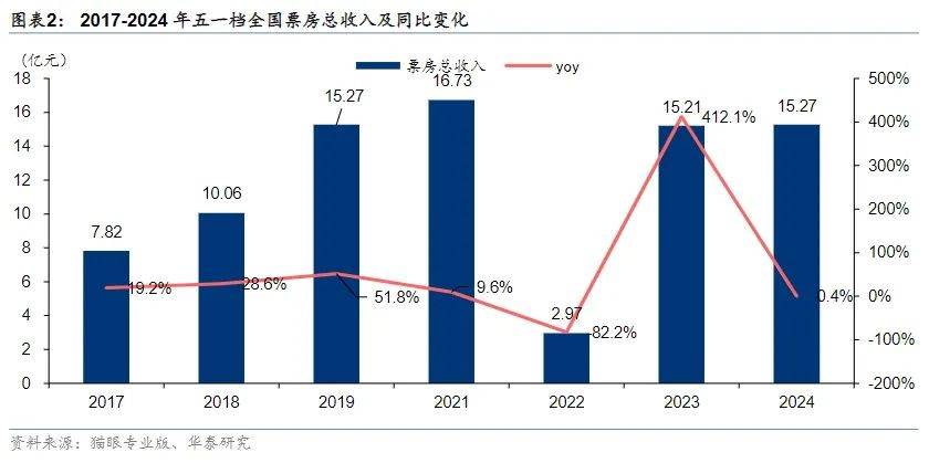 人均566，五一消费为啥偏弱？