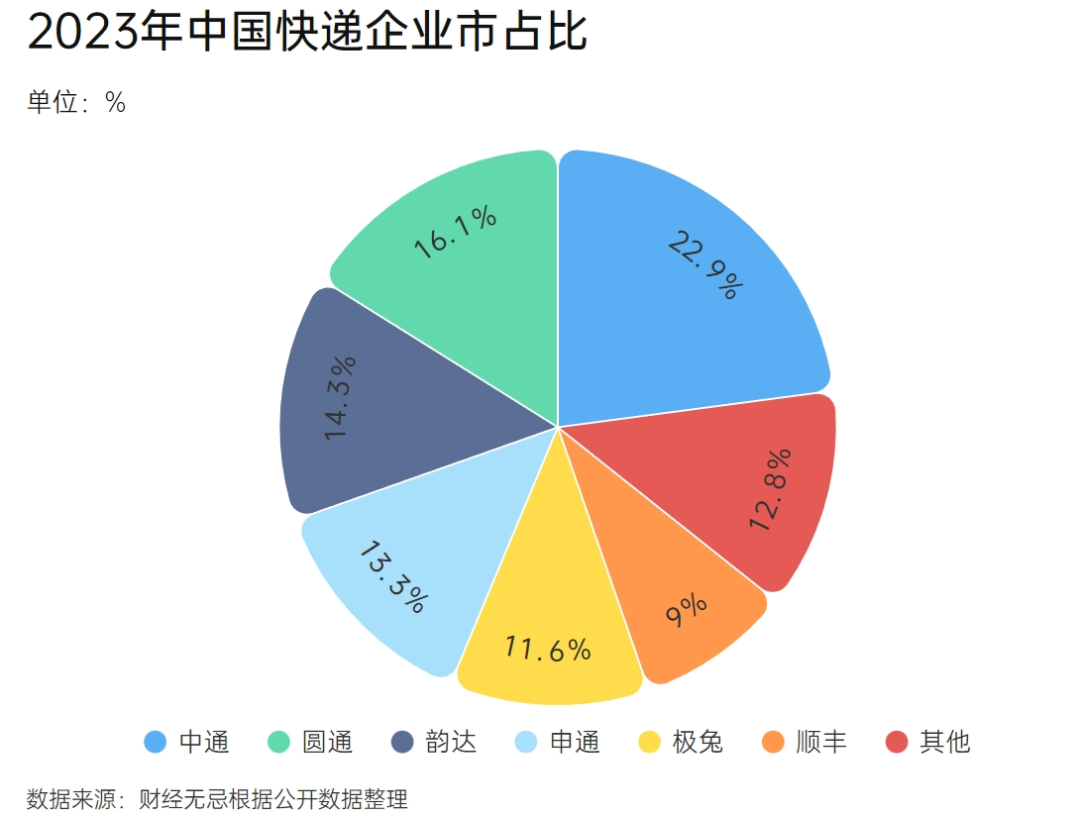 争三大战一触即发，掉队申通能否把韵达拉下马？