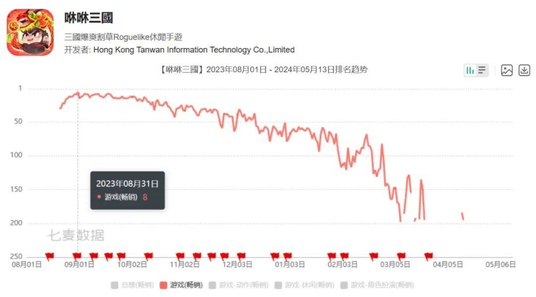 91家上市游戏公司年报：63%正在减员，六成收入下滑