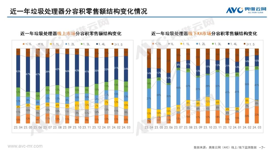 2024年一季度中国厨余垃圾处理器市场总结