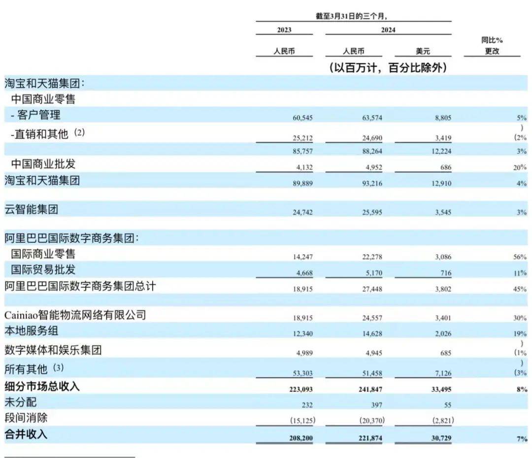 阿里最新财报三提“增长”，但淘宝天猫真的回暖了吗？