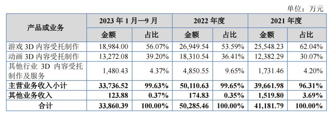 7家收入过亿的动漫公司，靠什么赚钱？｜雷报