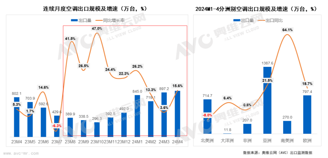 家用空调6月排产：内销同比4.9%, 增速明显放缓！