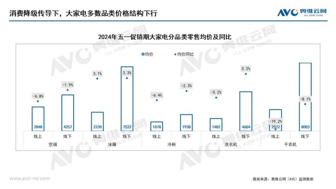 2024年五一促销期大家电市场总结：需求承压 价格下行