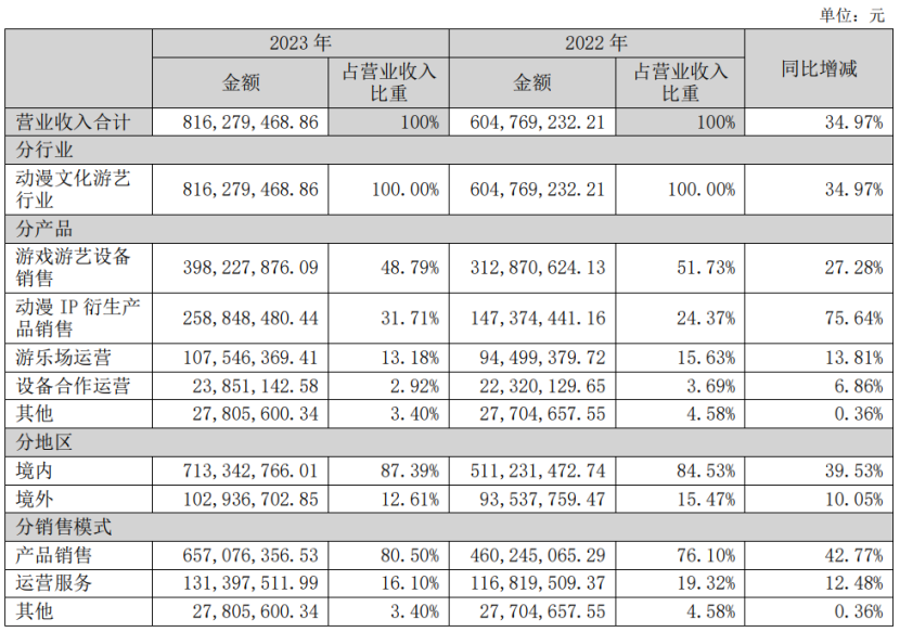 19家玩具公司一年赚15亿，泡泡玛特一家占10亿｜雷报