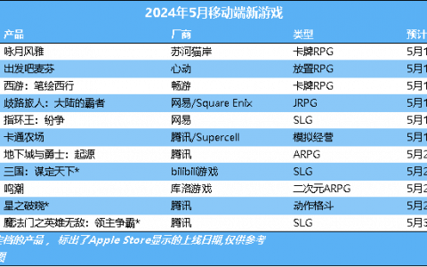 重磅新品井喷式上线？大厂或将在5月提前打响暑期档大战