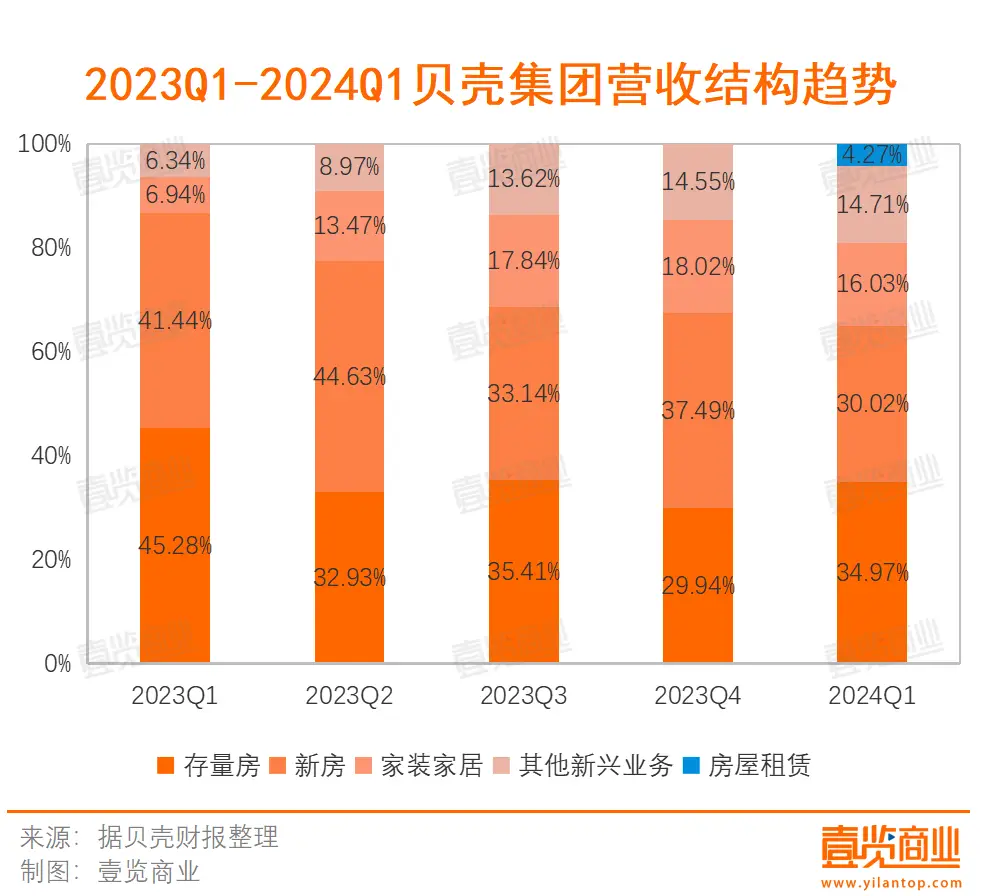 营收净利双降，贝壳找房吃不了“老本”了