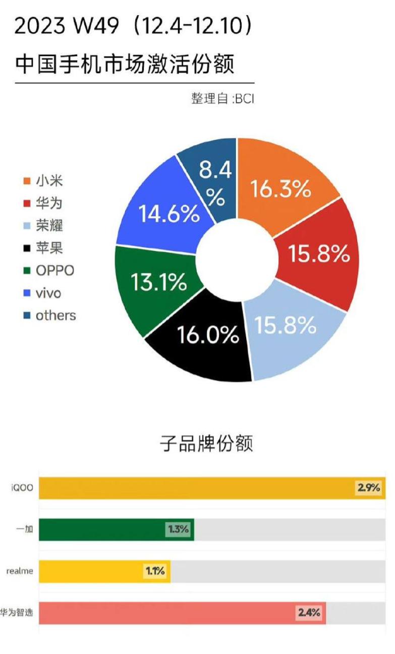 当性价比开始失效，徐起如何打造realme差异化优势