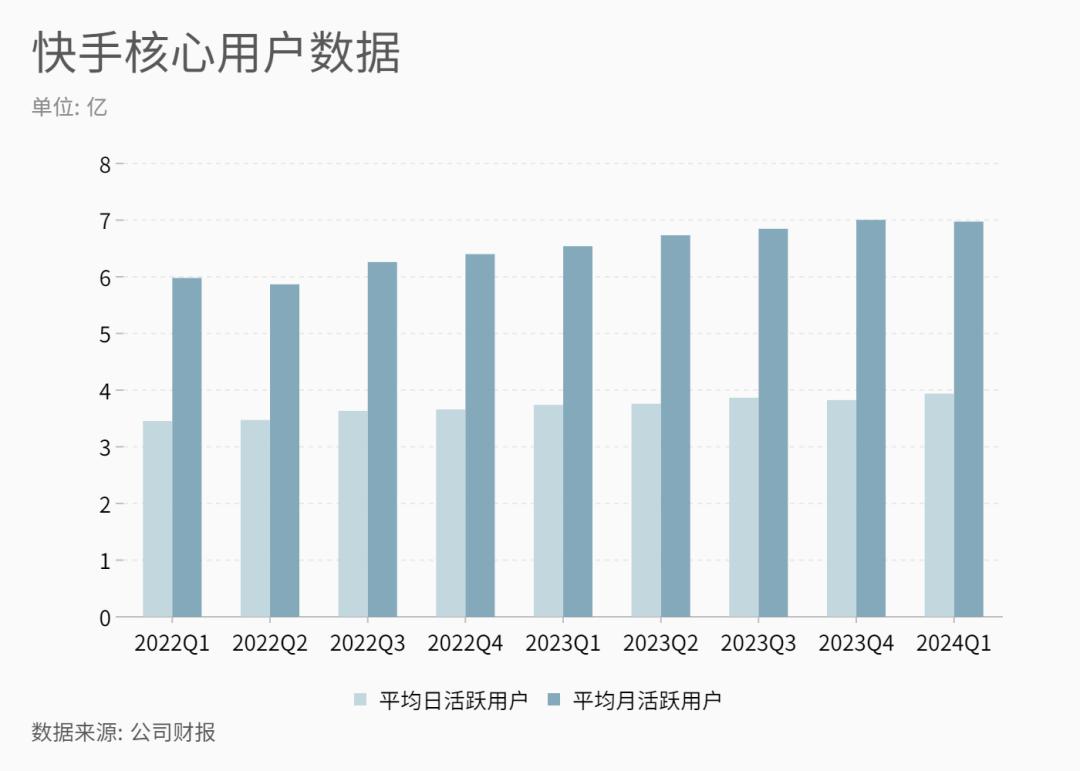 快手 Q1 定调：赚钱是第一要务