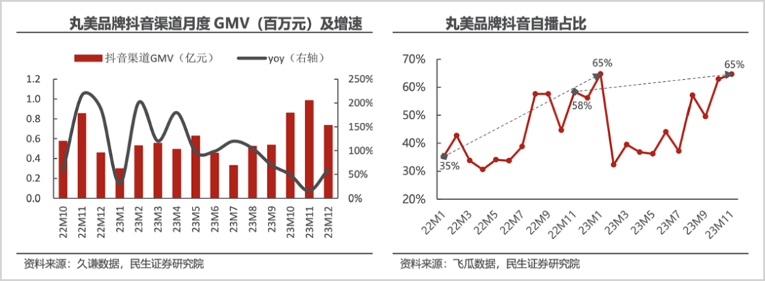 延续高增态势，丸美穿越K型分化