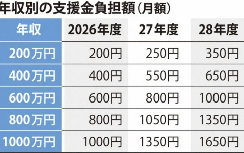 日本即将进入“单身税时代”？
