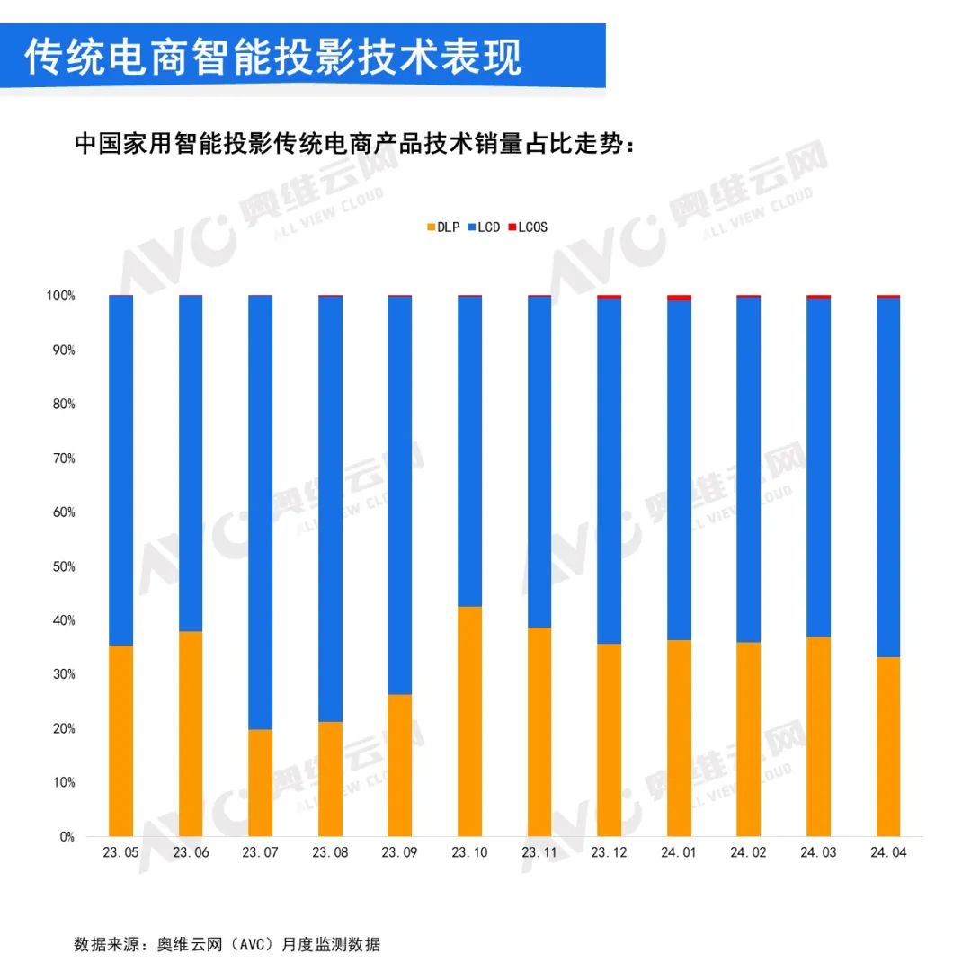 2024年4月中国家用智能投影线上市场总结