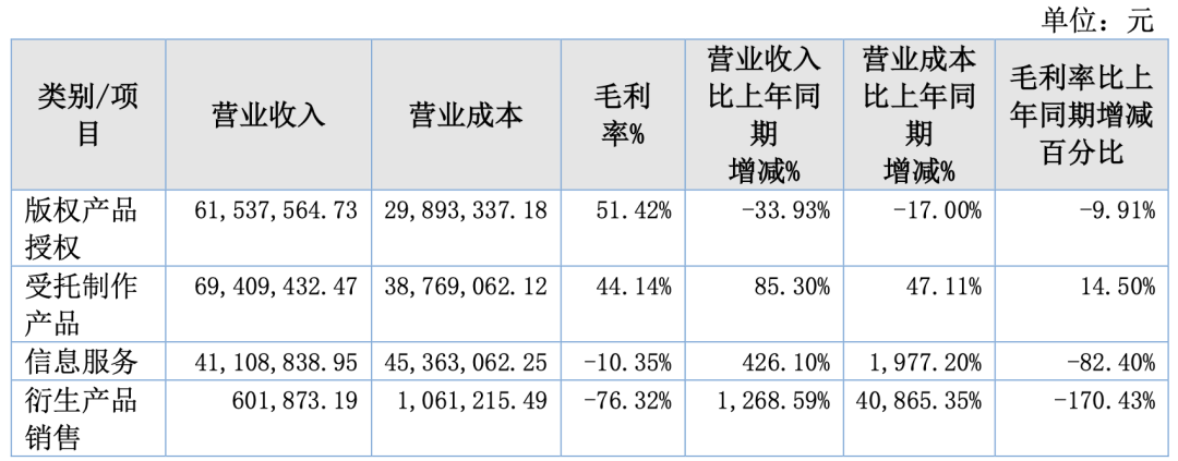 7家收入过亿的动漫公司，靠什么赚钱？｜雷报