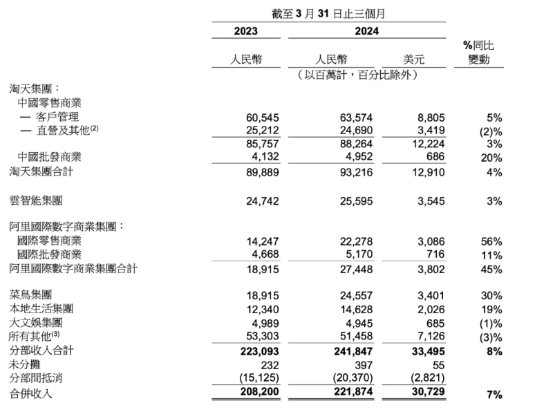 阿里术后复健大比拼：淘天让利换增长，云计算比电商快半步