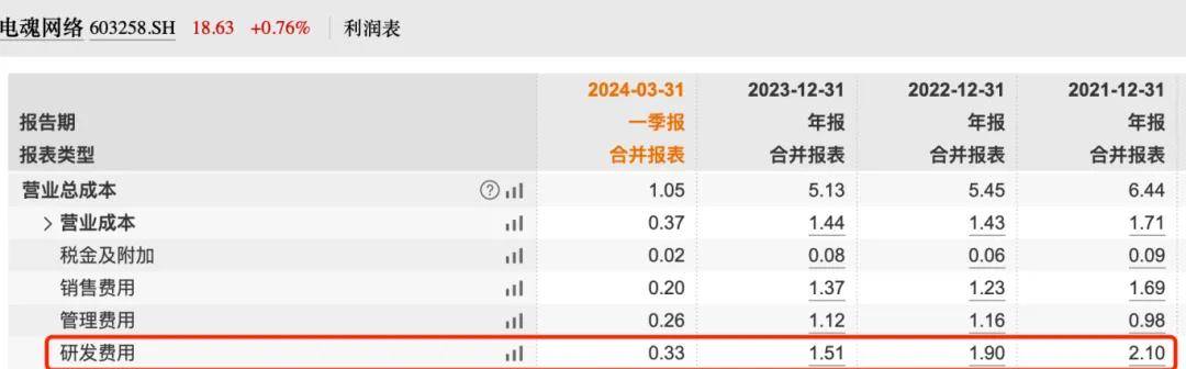 电魂网络2023年研发人员数量大缩水，营收连续三年下滑