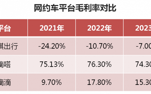 高德、美团围剿滴滴，网约车战争永不结束