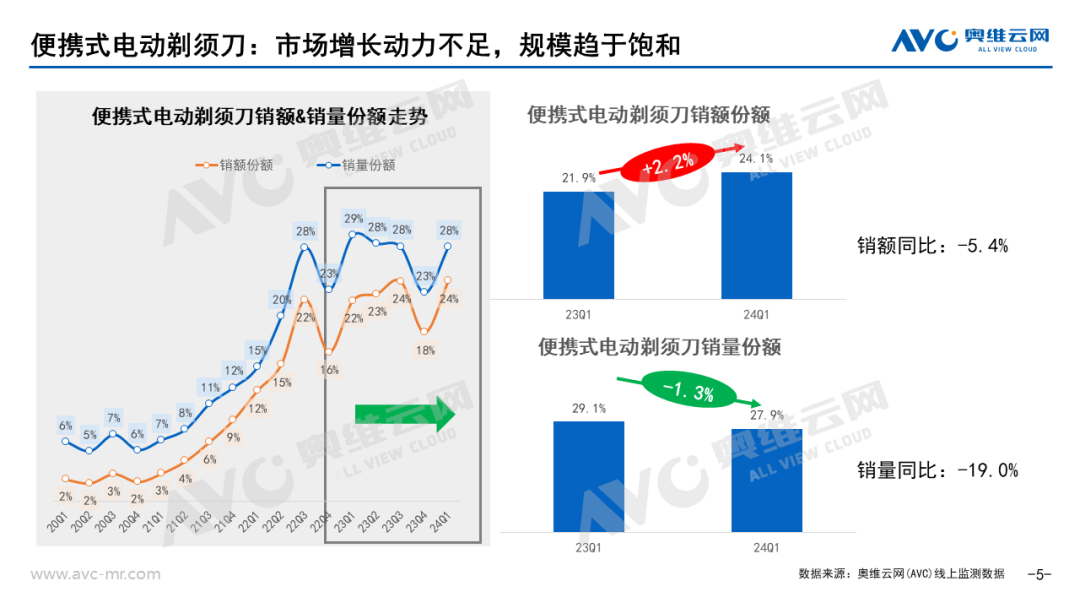 2024年一季度个护小家电市场总结：于细分市场中，寻找确定性增量