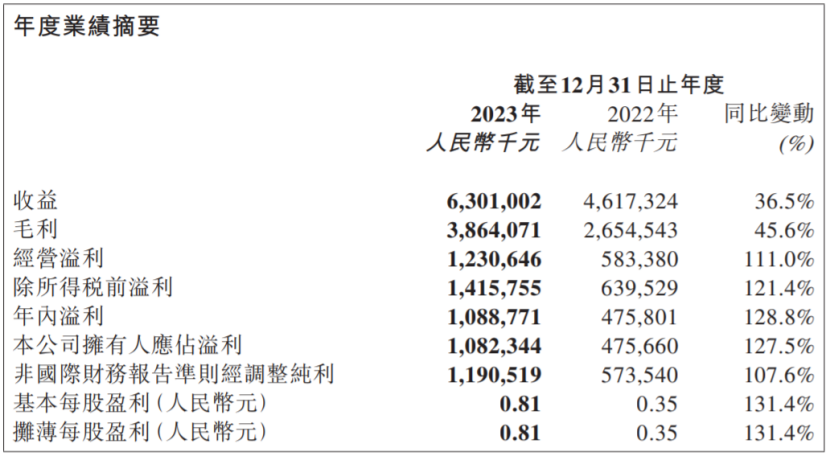 19家玩具公司一年赚15亿，泡泡玛特一家占10亿｜雷报