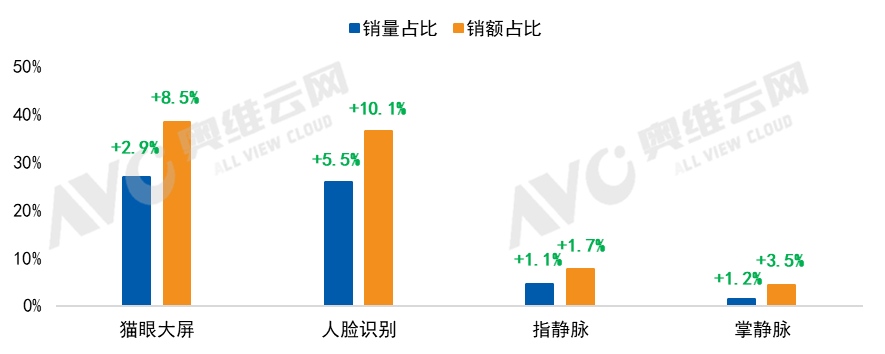 618智能门锁价格逆袭预警：传统电商均价或突破1200元