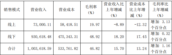 想做“东方新国妆”，片仔癀化妆品的喜与忧