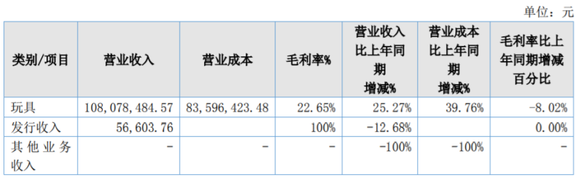 19家玩具公司一年赚15亿，泡泡玛特一家占10亿｜雷报