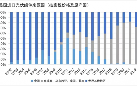 美国光伏的翅膀硬了