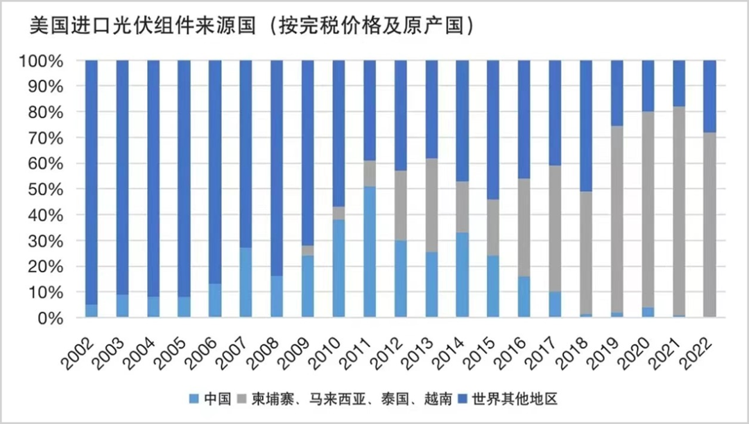 美国光伏的翅膀硬了