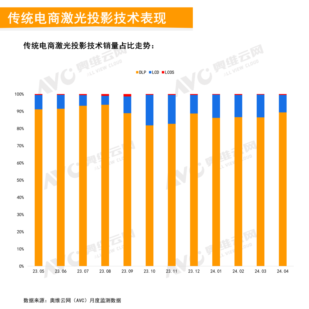 2024年4月中国家用智能投影线上市场总结